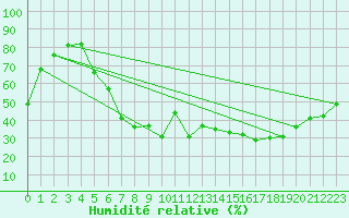 Courbe de l'humidit relative pour Honefoss Hoyby