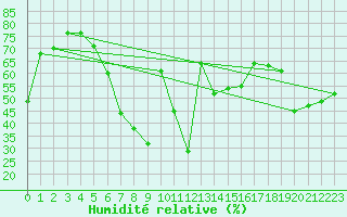 Courbe de l'humidit relative pour Honefoss Hoyby