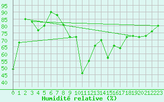 Courbe de l'humidit relative pour Cap Pertusato (2A)