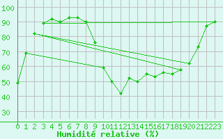 Courbe de l'humidit relative pour Sain-Bel (69)