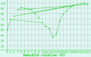 Courbe de l'humidit relative pour Ste (34)