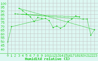 Courbe de l'humidit relative pour Palma De Mallorca