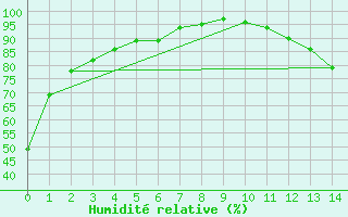 Courbe de l'humidit relative pour Beatrice Climate