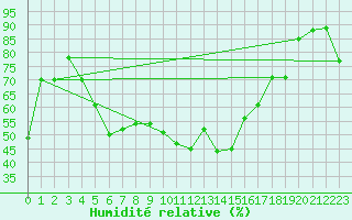 Courbe de l'humidit relative pour Ste (34)