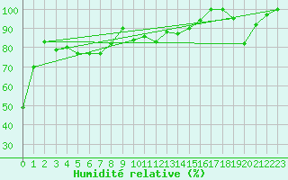 Courbe de l'humidit relative pour Napf (Sw)