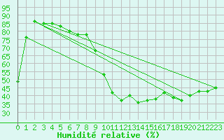 Courbe de l'humidit relative pour Czestochowa