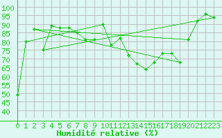 Courbe de l'humidit relative pour Marknesse Aws