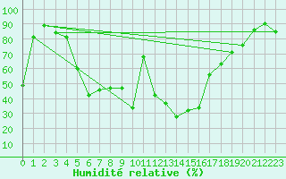 Courbe de l'humidit relative pour Les crins - Nivose (38)
