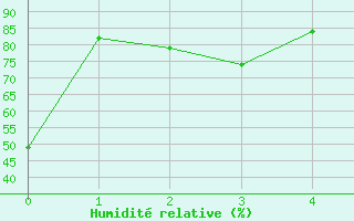 Courbe de l'humidit relative pour Montgomery, Dannelly Field