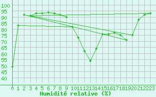 Courbe de l'humidit relative pour Biscarrosse (40)