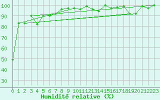 Courbe de l'humidit relative pour Elm