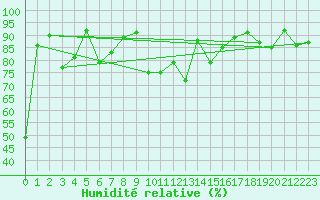 Courbe de l'humidit relative pour Col Des Mosses