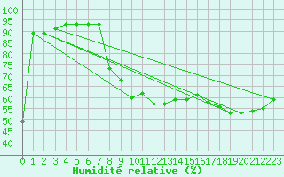 Courbe de l'humidit relative pour Izmir