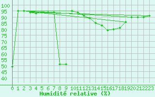 Courbe de l'humidit relative pour Ontinyent (Esp)