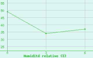 Courbe de l'humidit relative pour Gaiuut