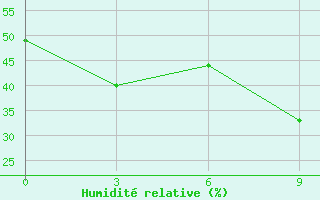 Courbe de l'humidit relative pour Jalo