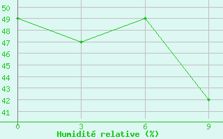 Courbe de l'humidit relative pour Benxi