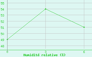 Courbe de l'humidit relative pour Oribi