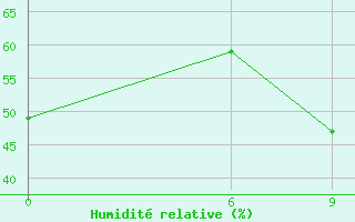 Courbe de l'humidit relative pour Kastelorizo