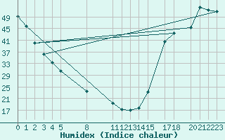 Courbe de l'humidex pour Choix, Sin.