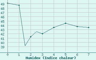 Courbe de l'humidex pour Funafuti