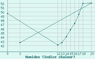 Courbe de l'humidex pour Soto La Marina, Tamps.