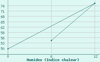 Courbe de l'humidex pour Ghor El Safi