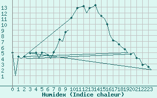 Courbe de l'humidex pour Leon / Virgen Del Camino