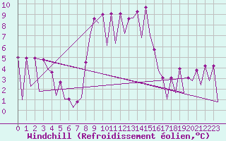 Courbe du refroidissement olien pour Timisoara