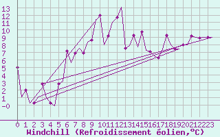 Courbe du refroidissement olien pour Varna