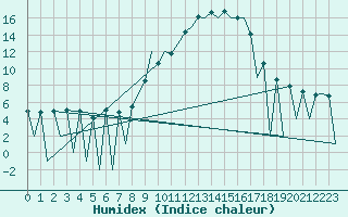 Courbe de l'humidex pour Huesca (Esp)