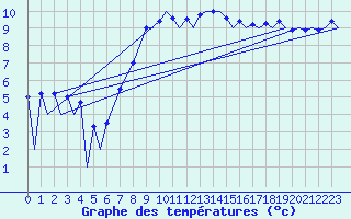 Courbe de tempratures pour Belfast / Aldergrove Airport