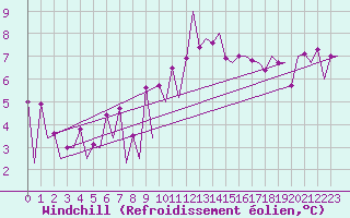 Courbe du refroidissement olien pour Lugano (Sw)