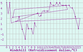 Courbe du refroidissement olien pour Manchester Airport