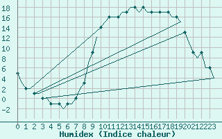 Courbe de l'humidex pour Ljungbyhed