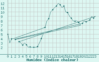 Courbe de l'humidex pour Beauvechain (Be)