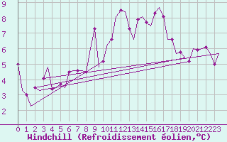 Courbe du refroidissement olien pour Berlin-Schoenefeld