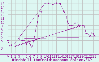 Courbe du refroidissement olien pour Andravida Airport