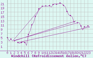 Courbe du refroidissement olien pour Samedam-Flugplatz