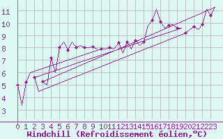 Courbe du refroidissement olien pour Aberdeen (UK)