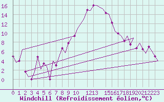Courbe du refroidissement olien pour Constantine