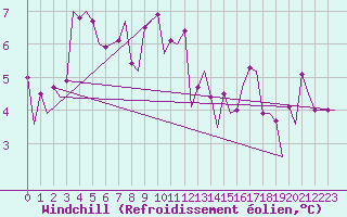 Courbe du refroidissement olien pour Platform K14-fa-1c Sea