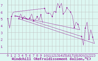 Courbe du refroidissement olien pour Rotterdam Airport Zestienhoven