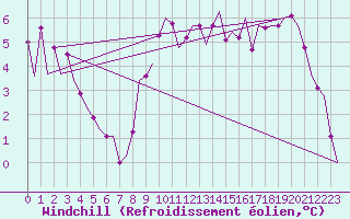 Courbe du refroidissement olien pour Frankfort (All)