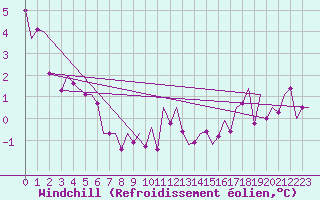 Courbe du refroidissement olien pour Frankfort (All)