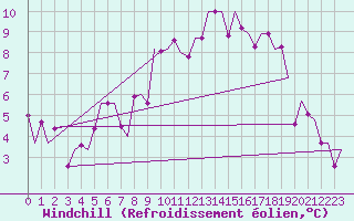 Courbe du refroidissement olien pour Laupheim