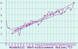Courbe du refroidissement olien pour Madrid / Barajas (Esp)