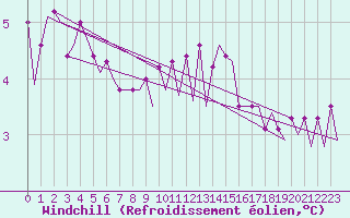 Courbe du refroidissement olien pour Platform K14-fa-1c Sea