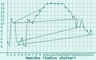 Courbe de l'humidex pour Torino / Caselle