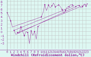 Courbe du refroidissement olien pour Farnborough